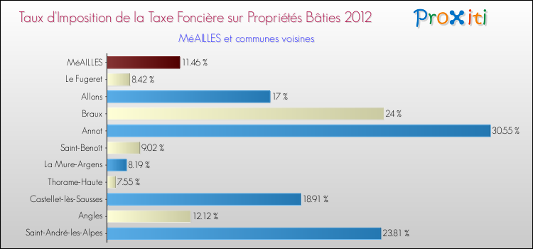 Taux d'imposition de la taxe foncière sur le bati 2012 pour MéAILLES et les communes proches Comparaison des taux d'imposition de la taxe foncière sur le bati 2012 pour MéAILLES et les communes voisines