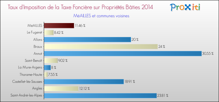 Taux d'imposition de la taxe foncière sur le bati 2014 pour MéAILLES et les communes proches Comparaison des taux d'imposition de la taxe foncière sur le bati 2014 pour MéAILLES et les communes voisines