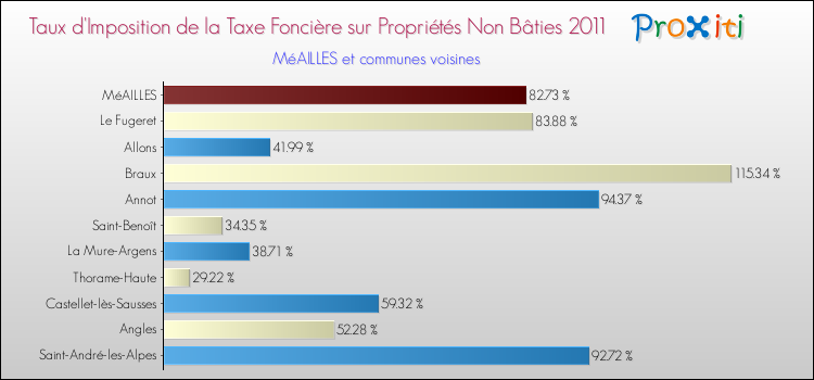 Taux d'imposition de la taxe foncière sur les immeubles et terrains non batis 2011 pour MéAILLES et les communes proches Comparaison des taux d'imposition de la taxe foncière sur les immeubles et terrains non batis 2011 pour MéAILLES et les communes voisines