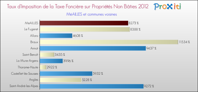 Taux d'imposition de la taxe foncière sur les immeubles et terrains non batis 2012 pour MéAILLES et les communes proches Comparaison des taux d'imposition de la taxe foncière sur les immeubles et terrains non batis 2012 pour MéAILLES et les communes voisines