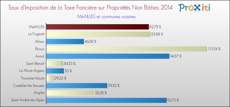 Taux d'imposition de la taxe foncière sur les immeubles et terrains non batis 2014 pour MéAILLES et les communes proches Comparaison des taux d'imposition de la taxe foncière sur les immeubles et terrains non batis 2014 pour MéAILLES et les communes voisines