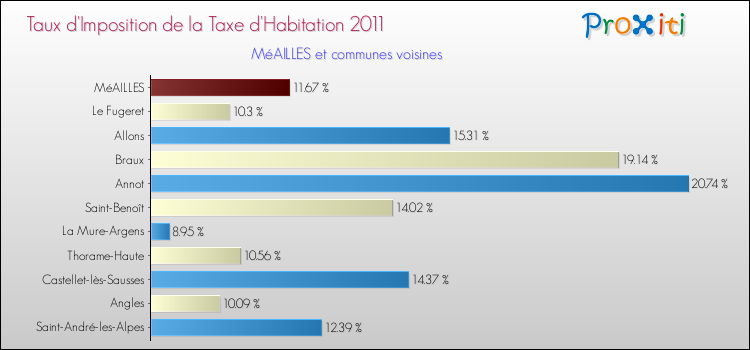 Taux d'imposition de la taxe d'habitation 2011 pour MéAILLES et les communes proches Comparaison des taux d'imposition de la taxe d'habitation 2011 pour MéAILLES et les communes voisines