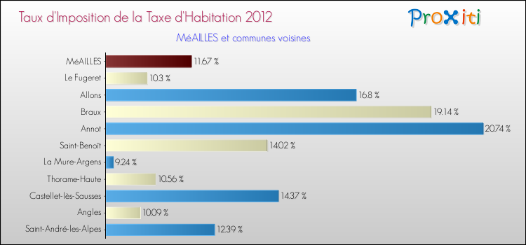 Taux d'imposition de la taxe d'habitation 2012 pour MéAILLES et les communes proches Comparaison des taux d'imposition de la taxe d'habitation 2012 pour MéAILLES et les communes voisines