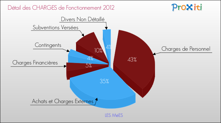 Décomposition des Charges de Fonctionnement 2012 de la commune de LES MéES Charges de Fonctionnement 2012 pour la commune de LES MéES
