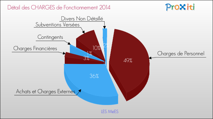 Décomposition des Charges de Fonctionnement 2014 de la commune de LES MéES Charges de Fonctionnement 2014 pour la commune de LES MéES