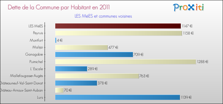 Dette par habitant de la commune en 2011 pour LES MéES et les communes proches Comparaison de la dette par habitant de la commune en 2011 pour LES MéES et les communes voisines