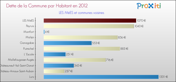 Dette par habitant de la commune en 2012 pour LES MéES et les communes proches Comparaison de la dette par habitant de la commune en 2012 pour LES MéES et les communes voisines