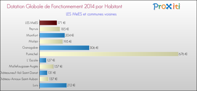 Montant des dotations globales de fonctionnement DGF par Habitant pour LES MéES et les communes proches en 2014. Comparaison des des dotations globales de fonctionnement DGF par habitant pour LES MéES et les communes voisines en 2014.
