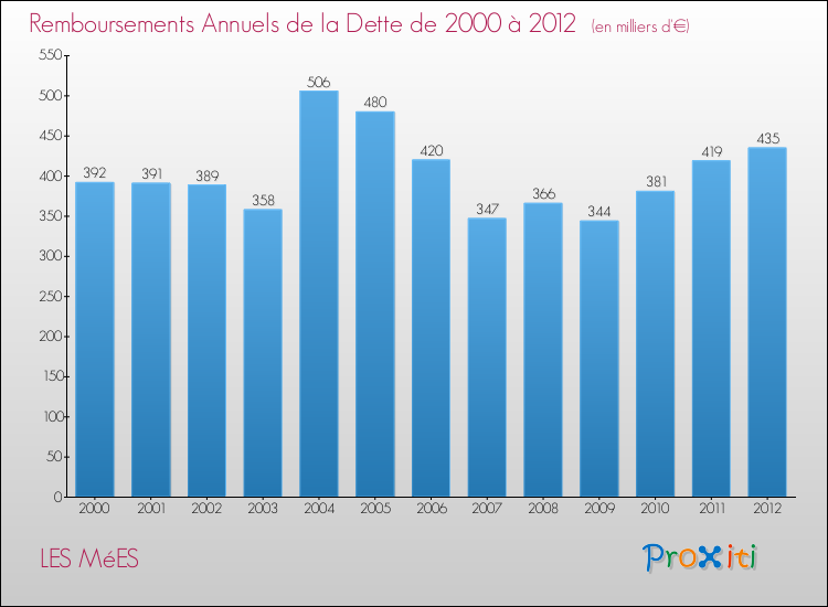 Evolution de l'annuité de la dette pour la commune de LES MéES de 2000 à 2012 Annuités de la dette pour LES MéES de 2000 à 2012