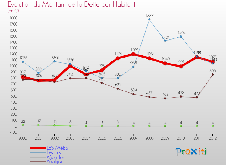 Evolution de la dette par habitant pour la commune de LES MéES et les communes proches de 2000 à 2012 Comparaison de la dette par habitant pour LES MéES et les communes voisines de 2000 à 2012