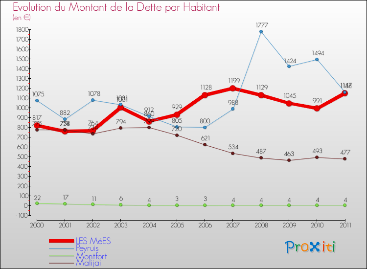 Evolution de la dette par habitant pour la commune de LES MéES et les communes proches Comparaison de la dette par habitant pour LES MéES et les communes voisines
