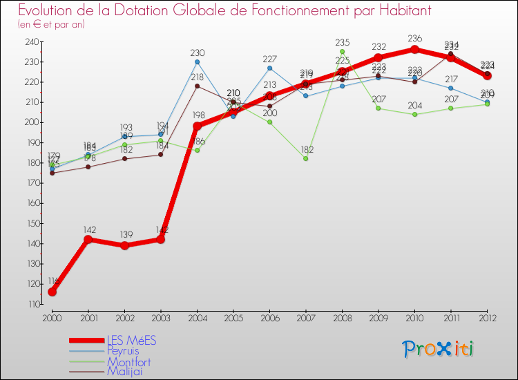 Evolution et montant de la dotation globale de fonctionnement par Habitant pour LES MéES et les communes proches Comparaison des dotations globales de fonctionnement par habitant pour LES MéES et les communes voisines