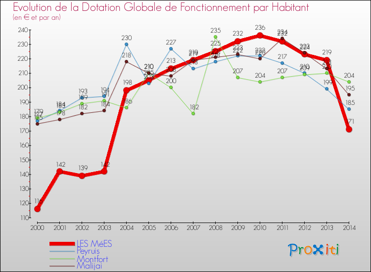Evolution et montant de la dotation globale de fonctionnement par Habitant pour LES MéES et les communes proches de 2000 à 2014. Comparaison des dotations globales de fonctionnement par habitant pour LES MéES et les communes voisines de 2000 à 2014.