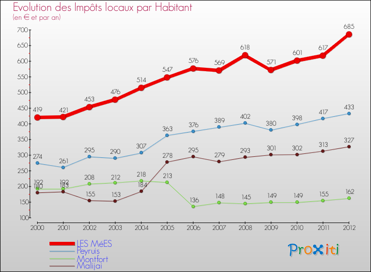 Evolution et montant des impôts locaux par Habitant pour LES MéES et les communes proches Comparaison des impôts locaux par habitant pour LES MéES et les communes voisines