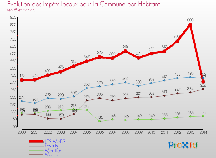 Evolution et montant des impôts locaux par Habitant pour LES MéES et les communes proches de 2000 à 2014 Comparaison des impôts locaux par habitant pour LES MéES et les communes voisines de 2000 à 2014