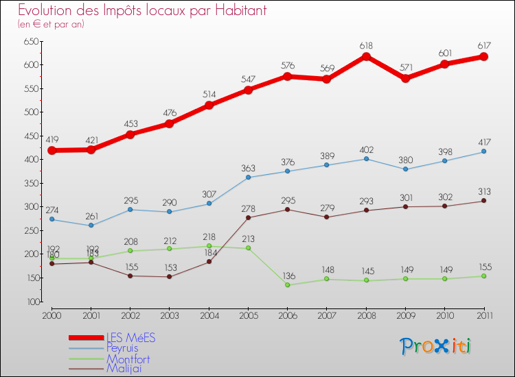 Evolution et montant des impôts locaux par Habitant pour LES MéES et les communes proches Comparaison des impôts locaux par habitant pour LES MéES et les communes voisines