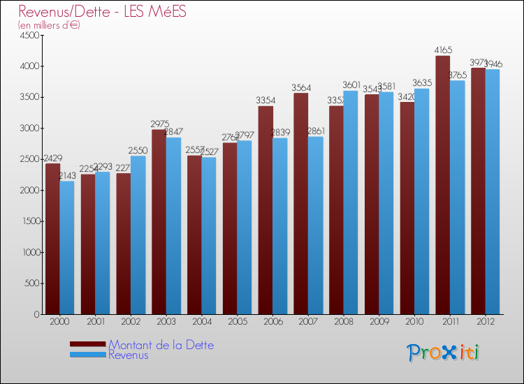 Evolution comparée de la dette et des revenus pour la commune de LES MéES de 2000 à 2012 Comparaison de la dette et des revenus pour LES MéES de 2000 à 2012