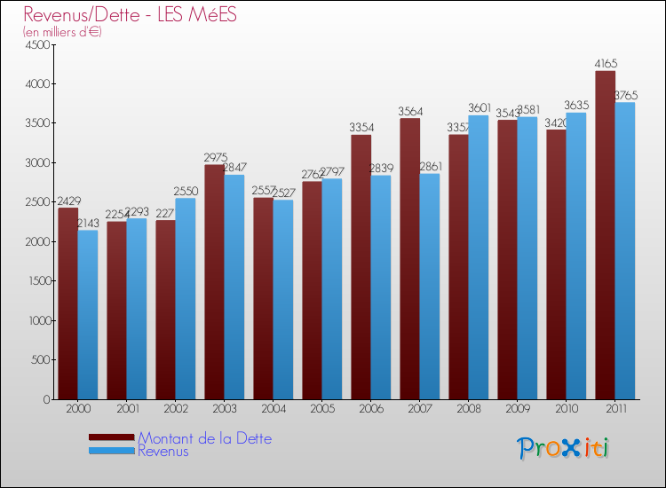 Evolution comparée de la dette et des revenus pour la commune de LES MéES de 2000 à 2011 Comparaison de la dette et des revenus pour LES MéES de 2000 à 2011