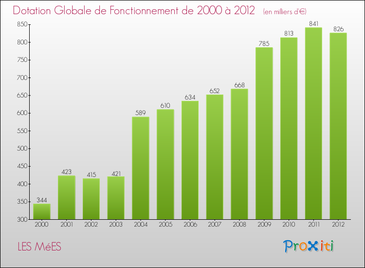 Evolution du montant de la Dotation Globale de Fonctionnement pour la commune de LES MéES de 2000 à 2012 Evolution du montant de la Dotation Globale de Fonctionnement pour LES MéES de 2000 à 2012