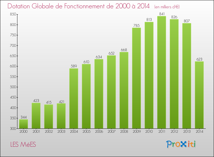Evolution du montant de la Dotation Globale de Fonctionnement pour la commune de LES MéES de 2000 à 2014 Evolution du montant de la Dotation Globale de Fonctionnement pour LES MéES de 2000 à 2014
