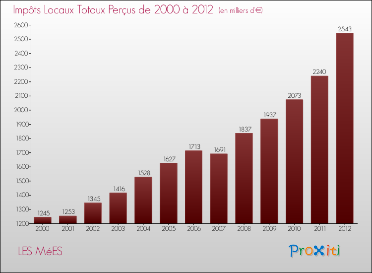 Evolution des Impôts Locaux pour la commune de LES MéES de 2000 à 2012 Evolution des Impôts Locaux pour LES MéES de 2000 à 2012