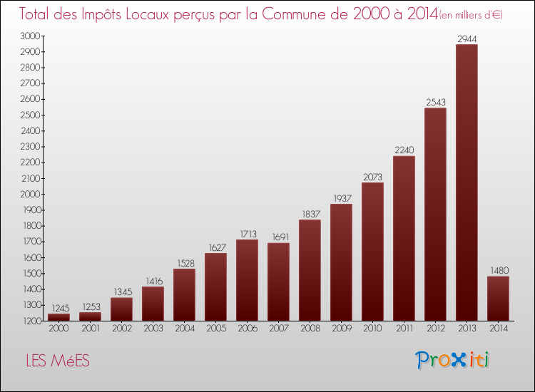 Evolution des Impôts Locaux pour la commune de LES MéES de 2000 à 2014 Evolution des Impôts Locaux pour LES MéES de 2000 à 2014