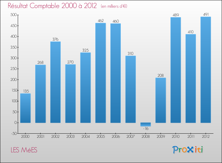 Evolution du résultat comptable pour la commune de LES MéES de 2000 à 2012 Evolution du résultat comptable pour LES MéES de 2000 à 2012