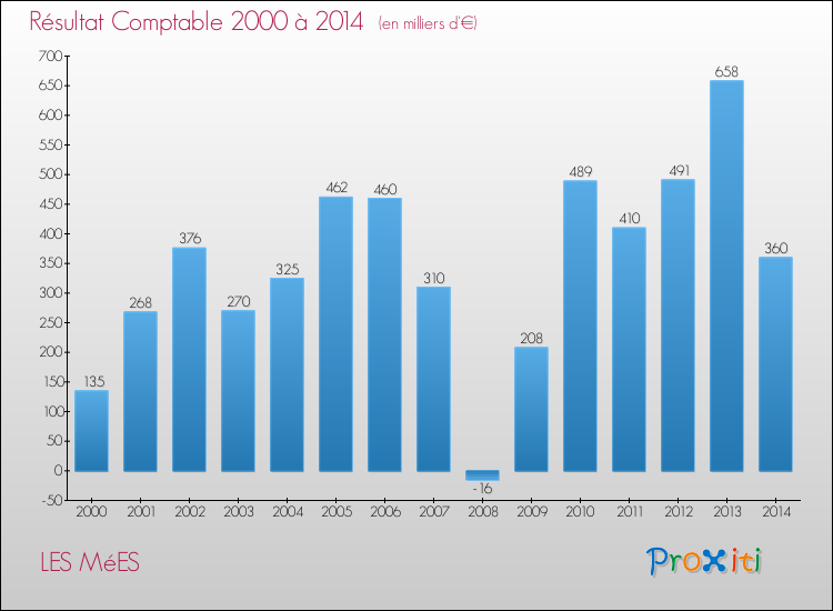 Evolution du résultat comptable pour la commune de LES MéES de 2000 à 2014 Evolution du résultat comptable pour LES MéES de 2000 à 2014