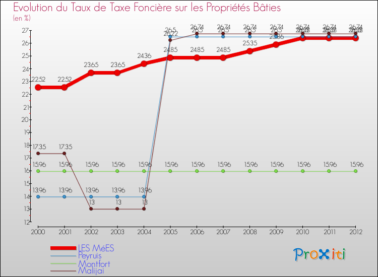 Evolution du taux de la taxe foncière sur le bati pour LES MéES et les communes proches de 2000 à 2012 Comparaison des taux de taxe foncière sur le bati pour LES MéES et les communes voisines de 2000 à 2012