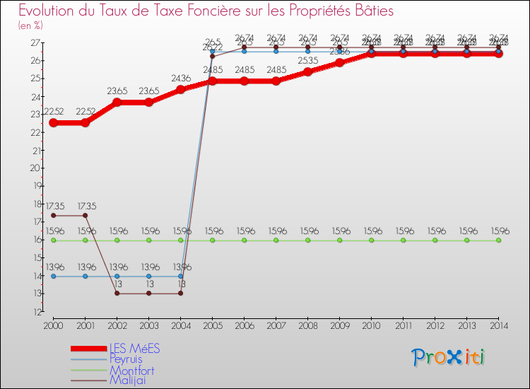 Evolution du taux de la taxe foncière sur le bati pour LES MéES et les communes proches de 2000 à 2014 Comparaison des taux de taxe foncière sur le bati pour LES MéES et les communes voisines de 2000 à 2014