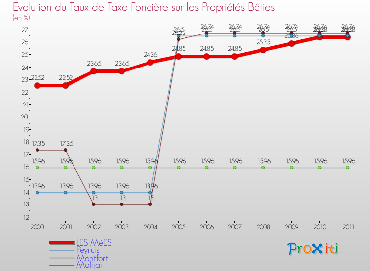Evolution du taux de la taxe foncière sur le bati pour LES MéES et les communes proches Comparaison des taux de taxe foncière sur le bati pour LES MéES et les communes voisines