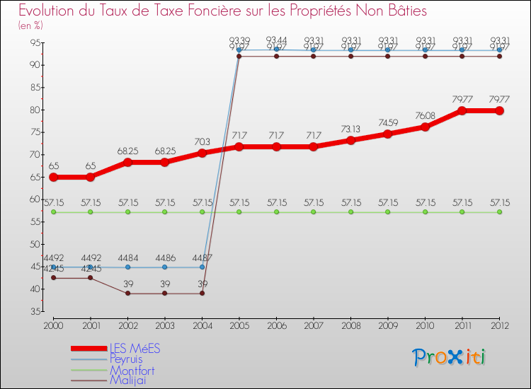 Evolution du taux de la taxe foncière sur les immeubles et terrains non batis pour LES MéES et les communes proches de 2000 à 2012 Comparaison des taux de la taxe foncière sur les immeubles et terrains non batis pour LES MéES et les communes voisines de 2000 à 2012