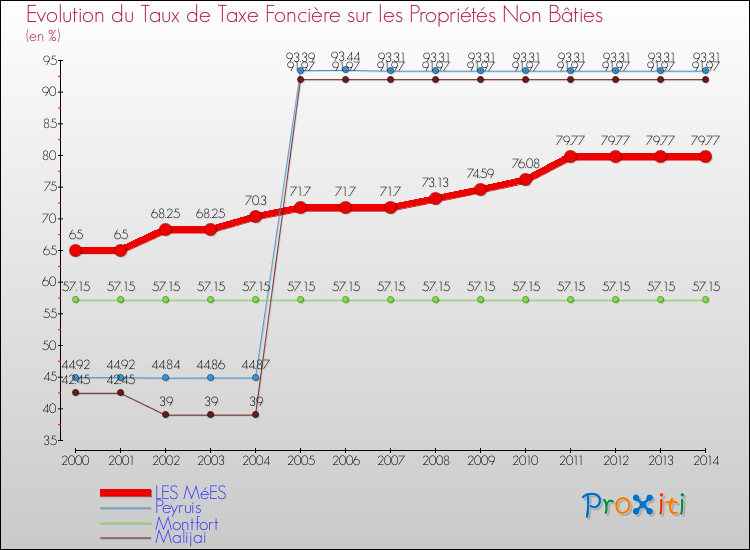 Evolution du taux de la taxe foncière sur les immeubles et terrains non batis pour LES MéES et les communes proches de 2000 à 2014 Comparaison des taux de la taxe foncière sur les immeubles et terrains non batis pour LES MéES et les communes voisines de 2000 à 2014