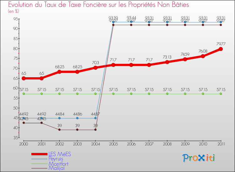 Evolution du taux de la taxe foncière sur les immeubles et terrains non batis pour LES MéES et les communes proches Comparaison des taux de la taxe foncière sur les immeubles et terrains non batis pour LES MéES et les communes voisines