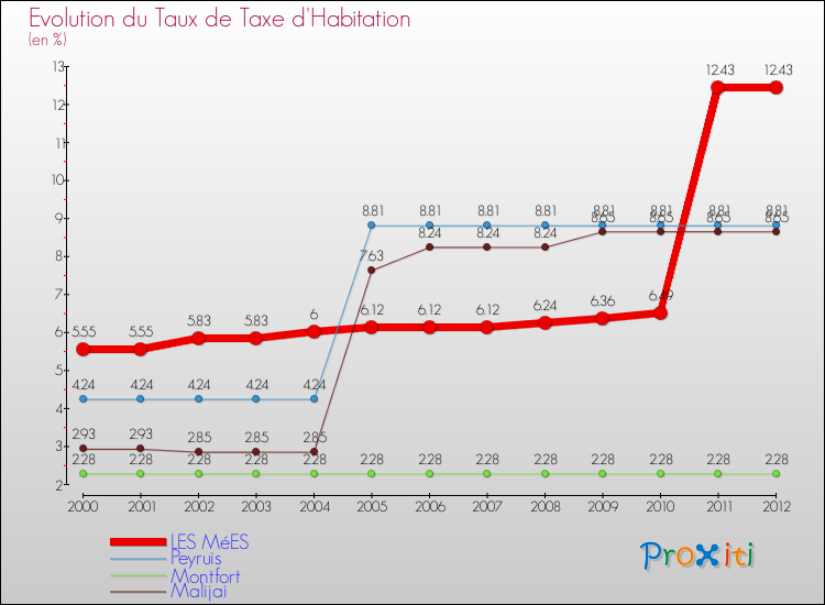Evolution du taux de la taxe d'habitation pour LES MéES et les communes proches Comparaison des taux de la taxe d'habitation pour LES MéES et les communes voisines