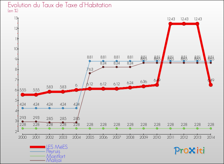Evolution du taux de la taxe d'habitation pour LES MéES et les communes proches de 2000 à 2014 Comparaison des taux de la taxe d'habitation pour LES MéES et les communes voisines de 2000 à 2014