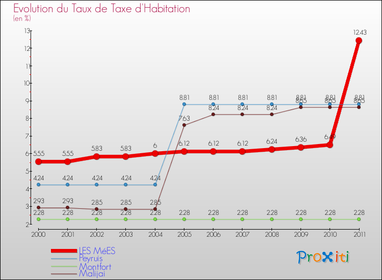 Evolution du taux de la taxe d'habitation pour LES MéES et les communes proches Comparaison des taux de la taxe d'habitation pour LES MéES et les communes voisines