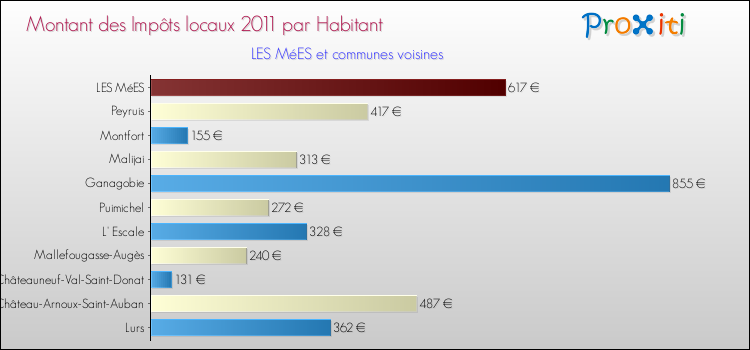 Montant des impôts locaux par Habitant pour LES MéES et les communes proches Comparaison des impôts locaux par habitant pour LES MéES et les communes voisines