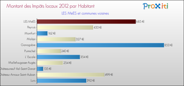 Montant des impôts locaux par Habitant pour LES MéES et les communes proches Comparaison des impôts locaux par habitant pour LES MéES et les communes voisines