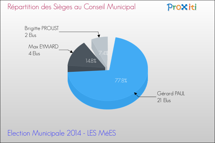 Répartition des élus au conseil municipal entre les listes au 2ème Tour des Elections Municipales 2014 de la commune de LES MéES Elections Municipales 2014 - Répartition des élus au conseil municipal entre les listes au 2ème Tour pour la commune de LES MéES