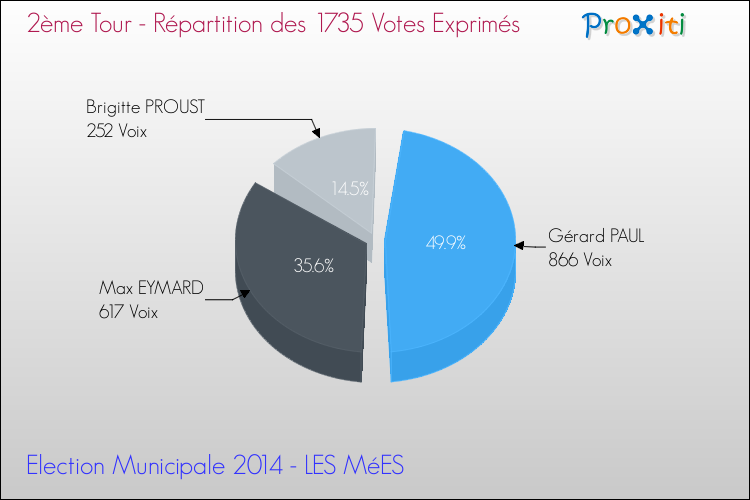 Répartition des votes exprimés au 2ème Tour des Elections Municipales 2014 de la commune de LES MéES Elections Municipales 2014 - Répartition des votes exprimés au 2ème Tour pour la commune de LES MéES