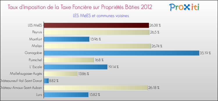 Taux d'imposition de la taxe foncière sur le bati 2012 pour LES MéES et les communes proches Comparaison des taux d'imposition de la taxe foncière sur le bati 2012 pour LES MéES et les communes voisines