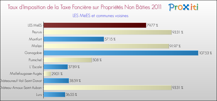 Taux d'imposition de la taxe foncière sur les immeubles et terrains non batis 2011 pour LES MéES et les communes proches Comparaison des taux d'imposition de la taxe foncière sur les immeubles et terrains non batis 2011 pour LES MéES et les communes voisines