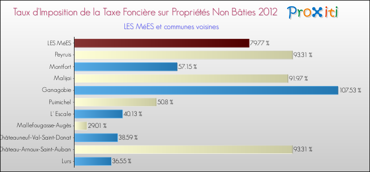 Taux d'imposition de la taxe foncière sur les immeubles et terrains non batis 2012 pour LES MéES et les communes proches Comparaison des taux d'imposition de la taxe foncière sur les immeubles et terrains non batis 2012 pour LES MéES et les communes voisines