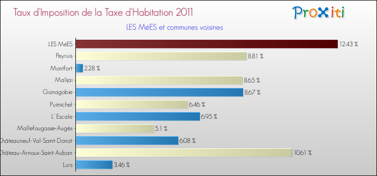 Taux d'imposition de la taxe d'habitation 2011 pour LES MéES et les communes proches Comparaison des taux d'imposition de la taxe d'habitation 2011 pour LES MéES et les communes voisines