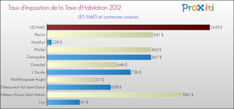 Taux d'imposition de la taxe d'habitation 2012 pour LES MéES et les communes proches Comparaison des taux d'imposition de la taxe d'habitation 2012 pour LES MéES et les communes voisines