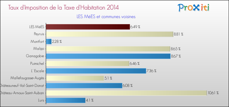 Taux d'imposition de la taxe d'habitation 2014 pour LES MéES et les communes proches Comparaison des taux d'imposition de la taxe d'habitation 2014 pour LES MéES et les communes voisines