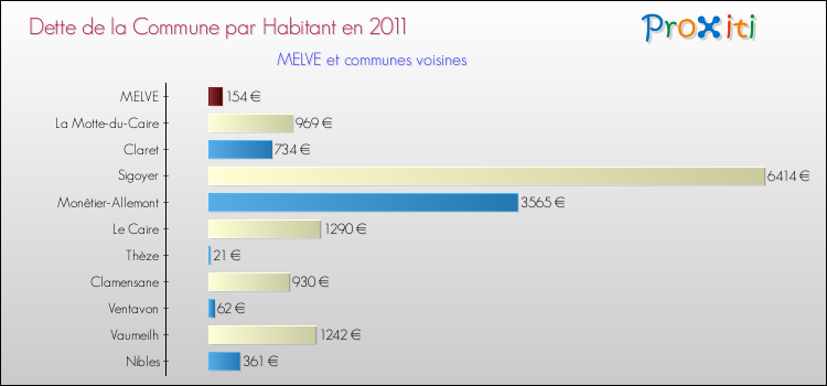 Dette par habitant de la commune en 2011 pour MELVE et les communes proches Comparaison de la dette par habitant de la commune en 2011 pour MELVE et les communes voisines