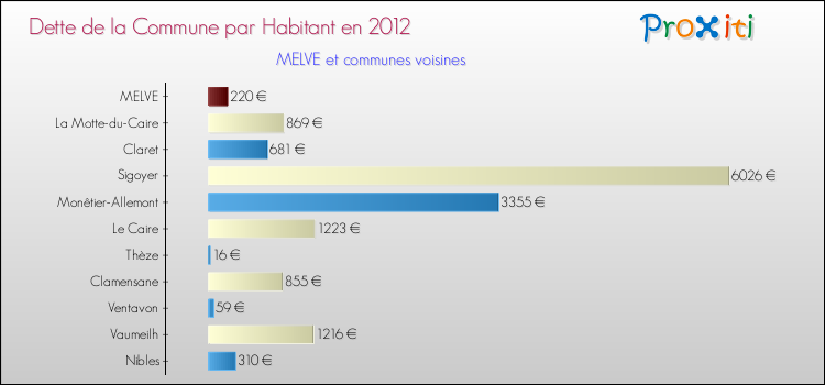 Dette par habitant de la commune en 2012 pour MELVE et les communes proches Comparaison de la dette par habitant de la commune en 2012 pour MELVE et les communes voisines