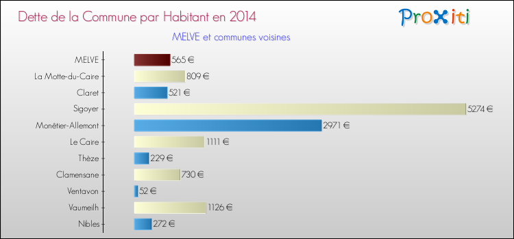 Dette par habitant de la commune en 2014 pour MELVE et les communes proches Comparaison de la dette par habitant de la commune en 2014 pour MELVE et les communes voisines